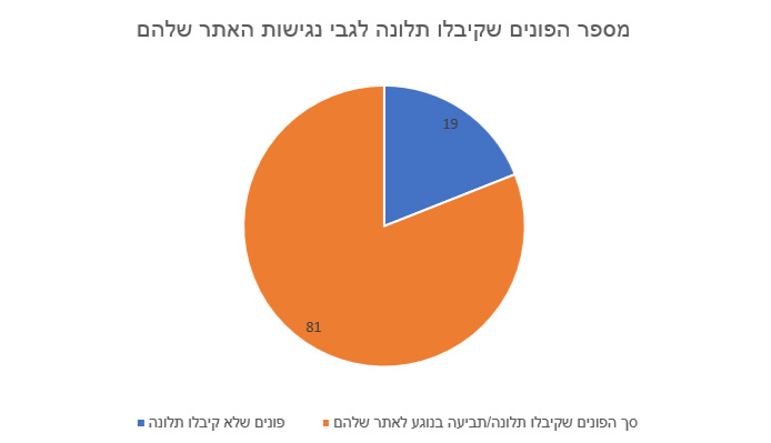 מספר פונים שקיבלו תלונה לגבי האתר שלהם - 81 פונים מתוך 100