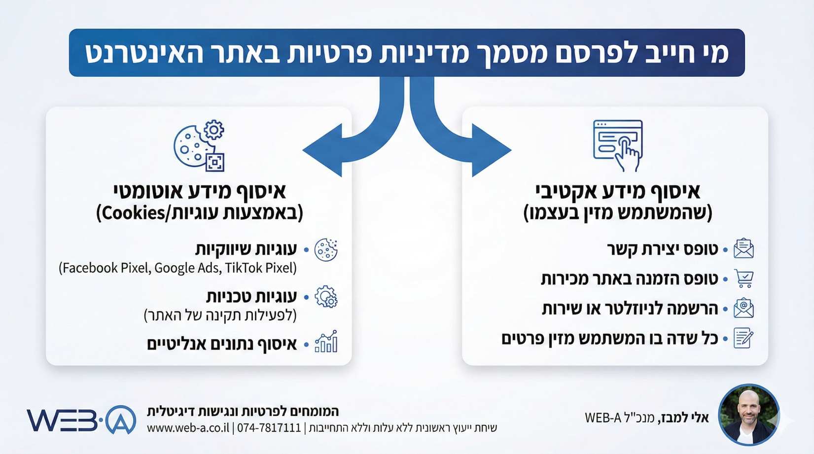 תרשים הסבר משפטי לבעלי אתרים: מי חייב לפרסם מדיניות פרטיות? ההבדל בין איסוף מידע אקטיבי בטפסים ורכישות, לבין איסוף אוטומטי באמצעות עוגיות (Cookies), פיקסלים (Facebook Pixel) וגוגל אדס. בתחתית: WEB-A מומחים לנגישות ופרטיות דיגיטלית.