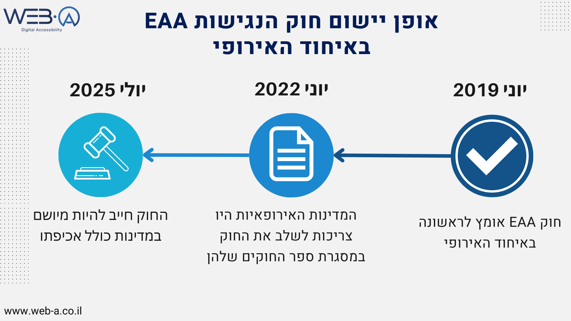 יישום חוק הנגשת אתרים באירופה. יוני 2019 חוק EAA אומץ לראשונה באיחוד האירופי. יוני 2022 - המדינות האירופאיות היו צריכות לשלב את החוק במסגרת ספר החוקים שלהן. יולי 2025 - החוק חייב להיות מיושם במדינות כולל אכיפתו