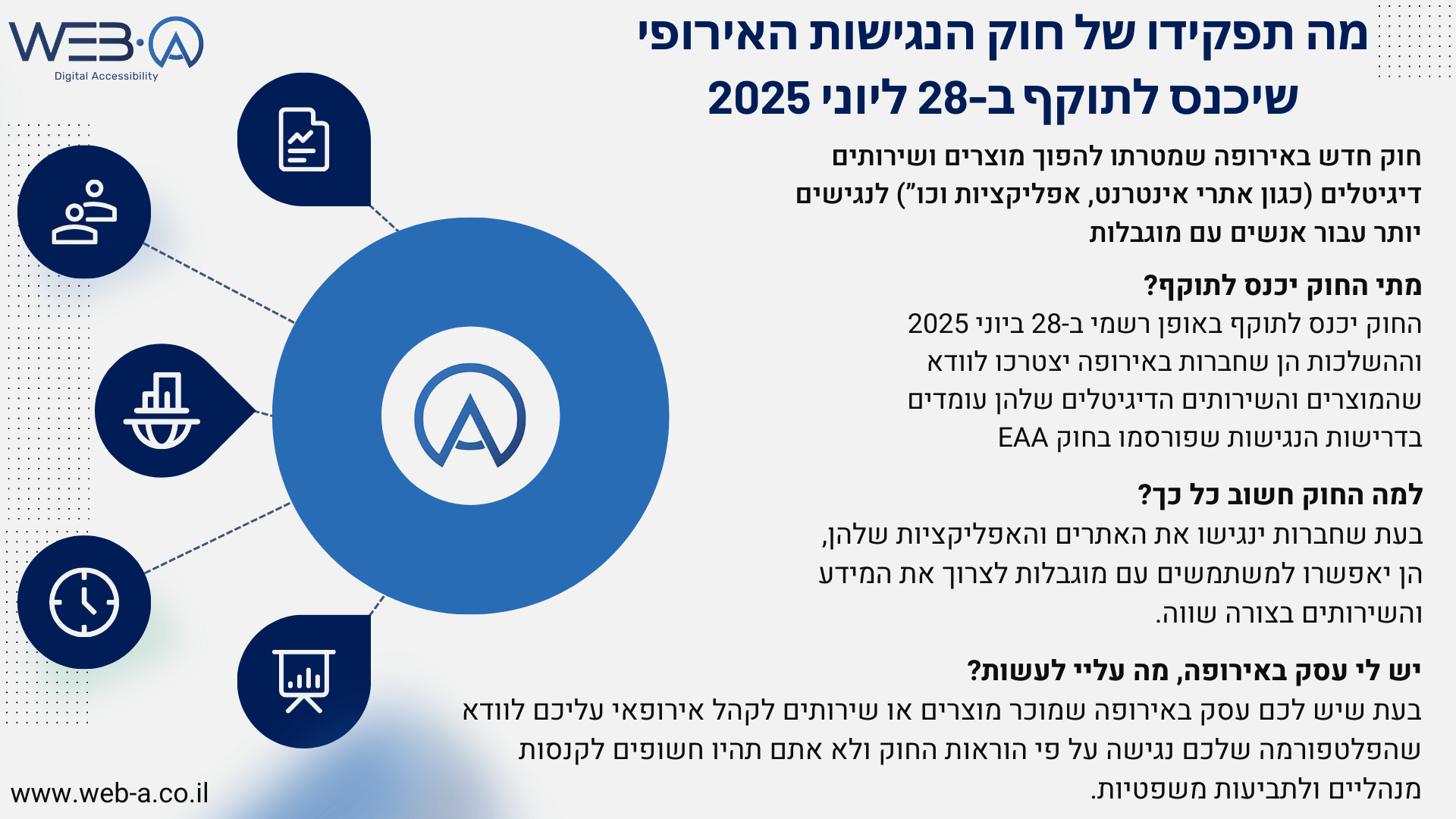 מה תפקידו של חוק הנגישות האירופי שיכנס לתוקף ב-28 ליוני 2025. חוק חדש באירופה שמטרתו להפוך מוצרים ושירותים דיגיטלים (כגון אתרי אינטרנט, אפליקציות וכו”) לנגישים יותר עבור אנשים עם מוגבלות. מתי החוק יכנס לתוקף? החוק יכנס לתוקף באופן רשמי ב-28 ביוני 2025 וההשלכות הן שחברות באירופה יצטרכו לוודא שהמוצרים והשירותים הדיגיטלים שלהן עומדים בדרישות הנגישות שפורסמו בחוק EAA. למה החוק חשוב כל כך? בעת שחברות ינגישו את האתרים והאפליקציות שלהן, הן יאפשרו למשתמשים עם מוגבלות לצרוך את המידע והשירותים בצורה שווה. יש לי עסק באירופה, מה עליי לעשות? בעת שיש לכם עסק באירופה שמוכר מוצרים או שירותים לקהל אירופאי עליכם לוודא שהפלטפורמה שלכם נגישה על פי הוראות החוק ולא אתם תהיו חשופים לקנסות מנהליים ולתביעות משפטיות.