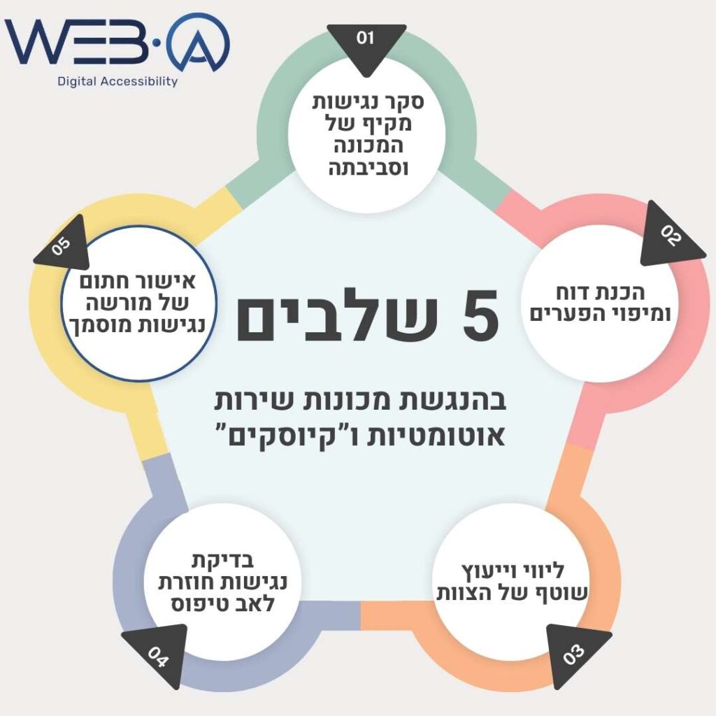 5 השלבים בהנגשת מכונות שירות אוטומטיות ו-"קיוסקים", כל המידע המופיע בתמונה מופיע בצורה מפורטת במאמר.