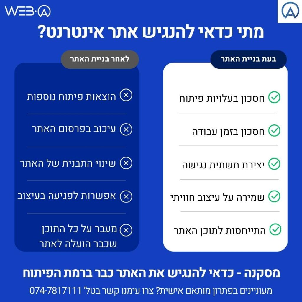 מתי כדאי להנגיש אתר אינטרנט? השוואה בין היתרון בהנגשת אתר אינטרנט ברמת הבניה והפיתוח לבין אתר שהוא בנוי. כל המידע מופיע בצורה מפורטת בתוכן שבעמוד