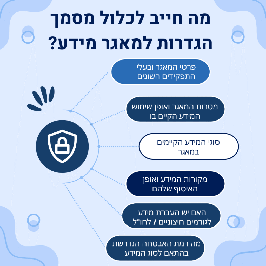 אינפוגרפיקה בעברית בנושא מסמך הגדרות למאגר מידע. הכותרת: "מה חייב לכלול מסמך הגדרות למאגר מידע?". סביב אייקון של מנעול מופיעים שישה סעיפים: פרטי המאגר ובעלי התפקידים השונים. מטרות המאגר ואופן שימוש המידע הקיים בו. סוגי המידע הקיימים במאגר. מקורות המידע ואופן האיסוף שלהם. האם יש העברת מידע לגורמים חיצוניים או לחו"ל. מה רמת האבטחה הנדרשת בהתאם לסוג המידע.
