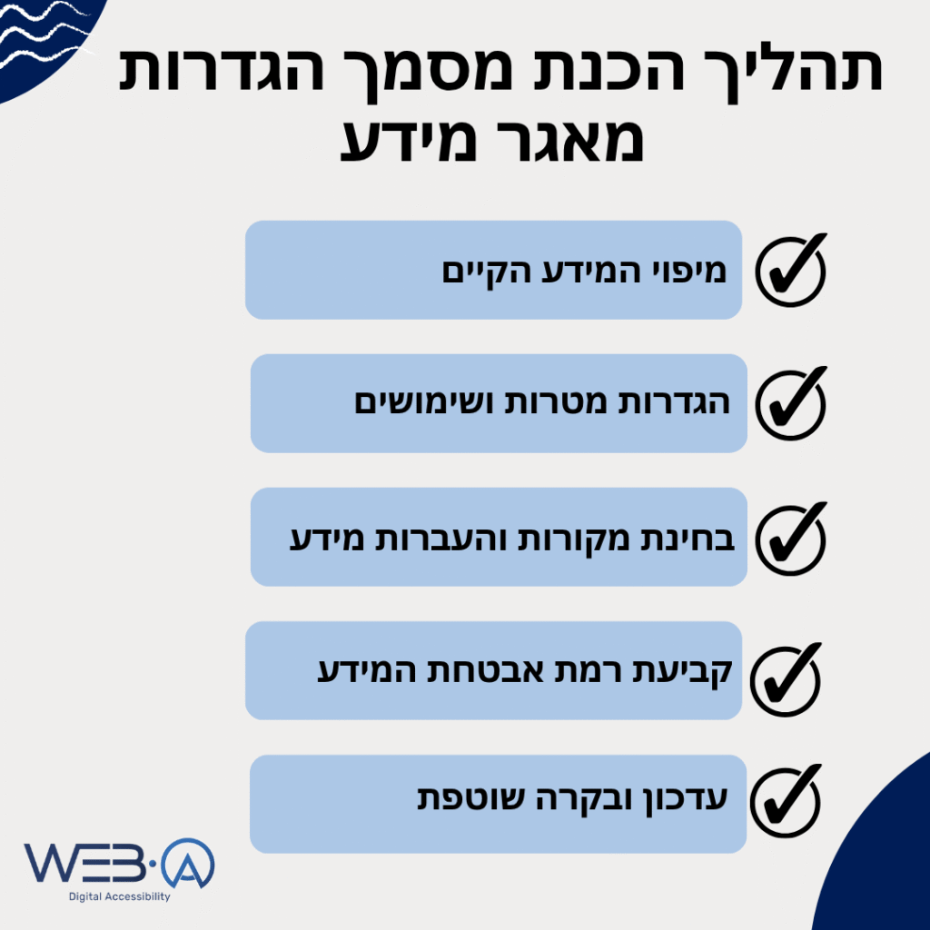 אינפוגרפיקה המציגה תהליך הכנת מסמך הגדרות מאגר מידע שכולל מיפוי המידע הקיים, הגדרת מטרות ושימושים, בחינת מקורות והעברות מידע, קביעת רמת אבטחת המידע הנדרשת, ועדכון ובקרה שוטפת על פי דרישות החוק
