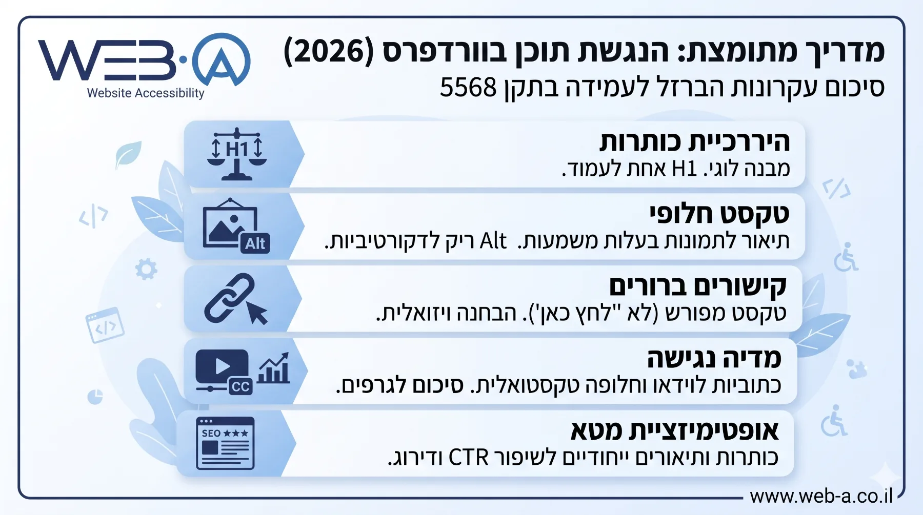 אינפוגרפיקה מקצועית של חברת WEB-A המסכמת 5 עקרונות ברזל להנגשת תוכן באתרי וורדפרס (2026) לפי תקן 5568: היררכיית כותרות, טקסט חלופי לתמונות, קישורים ברורים, מדיה נגישה ואופטימיזציית תגיות מטא.
