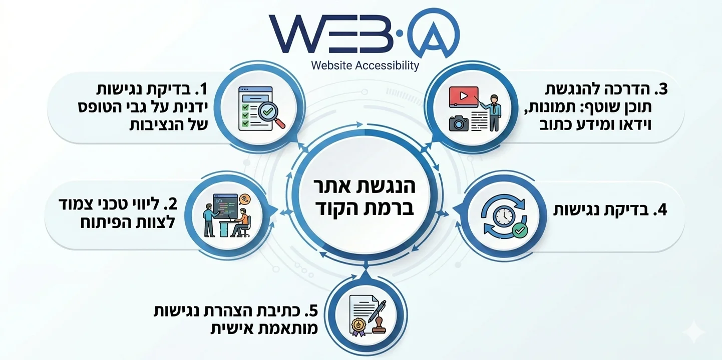 5 השלבים להנגשת אתר אינטרנט ברמת הקוד