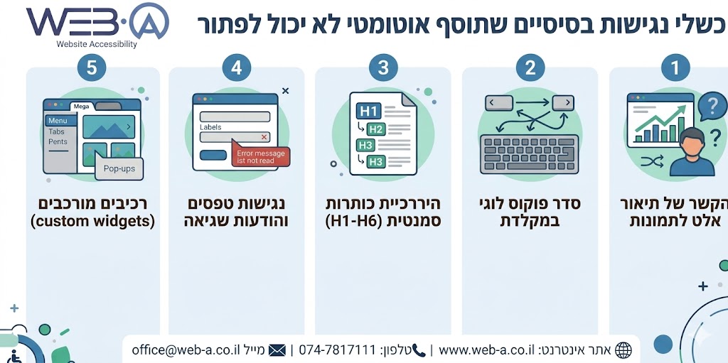 אינפוגרפיקה מקצועית מאת WEB.A המפרטת 5 כשלי נגישות אתרים בסיסיים שתוספי נגישות אוטומטיים אינם יכולים לפתור. הנושאים כוללים: חשיבות תיאור אלט לתמונות, סדר פוקוס לוגי במקלדת, היררכיית כותרות סמנטית (H1-H6), נגישות טפסים והודעות שגיאה, ונגישות רכיבים מורכבים (custom widgets). עם פרטי התקשרות של WEB.A. נגישות אתרים והנגשה ידנית.