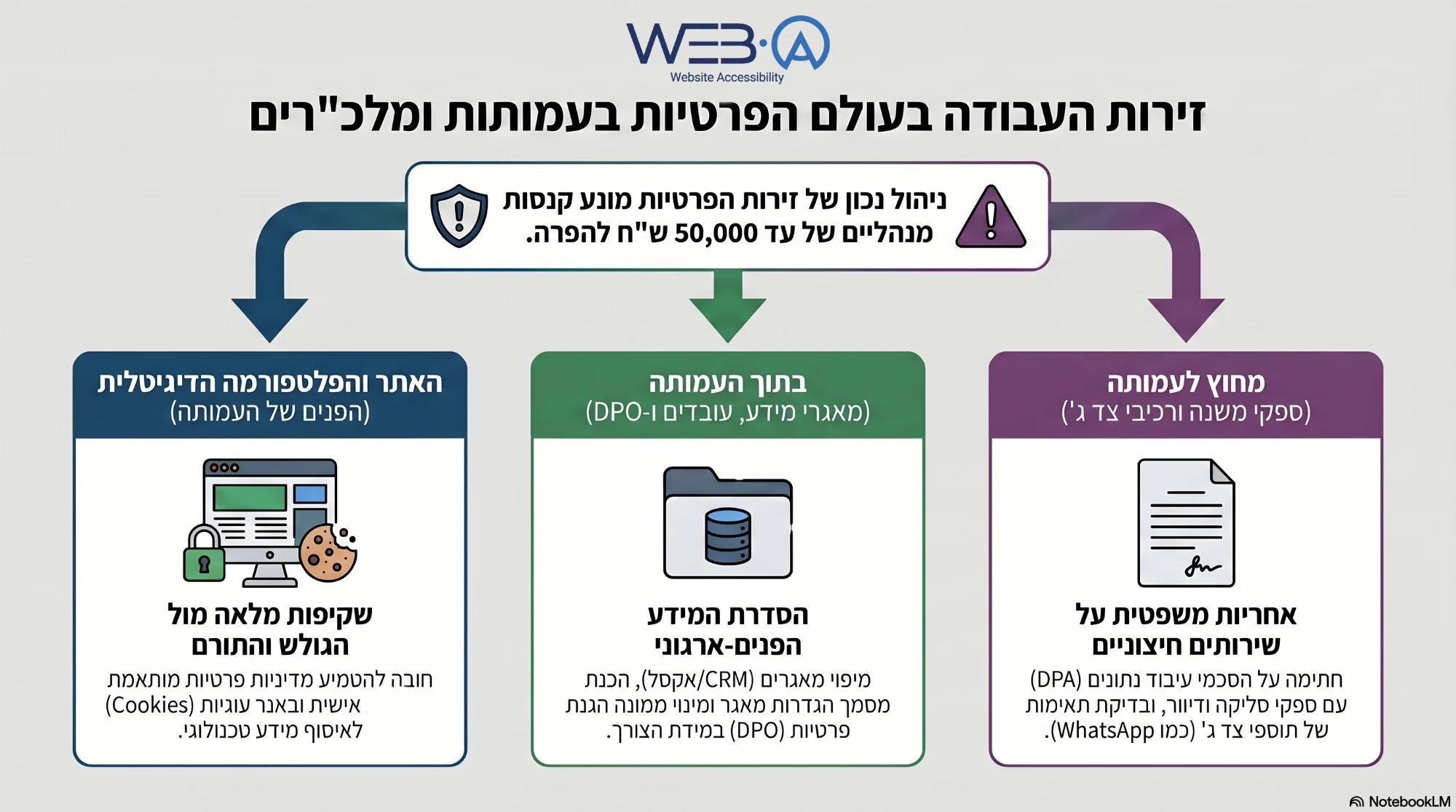 האינפוגרפיקה מציגה בצורה מובנית את שלוש זירות העבודה המרכזיות לניהול נכון של הגנת הפרטיות בעמותות ומלכ"רים, במטרה למנוע קנסות מנהליים כבדים של עד 50,000 ש"ח לכל הפרה. הזירה הראשונה מתמקדת באתר ובפלטפורמה הדיגיטלית של העמותה, שבה נדרשת שקיפות מלאה מול הגולש והתורם באמצעות הטמעת מדיניות פרטיות מותאמת אישית ובאנר עוגיות (Cookies) לאיסוף מידע טכנולוגי. הזירה השנייה עוסקת בהסדרת המידע הפנים-ארגוני בתוך העמותה, הכוללת מיפוי מאגרים (במערכות CRM או אקסל), הכנת מסמך הגדרות מאגר מסודר, ומינוי ממונה הגנת פרטיות (DPO) במידת הצורך. הזירה השלישית נוגעת לפעילות מחוץ לעמותה, ומטילה אחריות משפטית על שירותים חיצוניים באמצעות חתימה על הסכמי עיבוד נתונים (DPA) מול ספקי סליקה ודיוור, לצד בדיקת תאימות הפרטיות של תוספי צד ג' כגון רכיבי WhatsApp.
